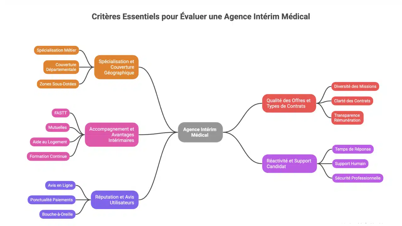 Les 5 critères essentiels pour évaluer une agence intérim médical