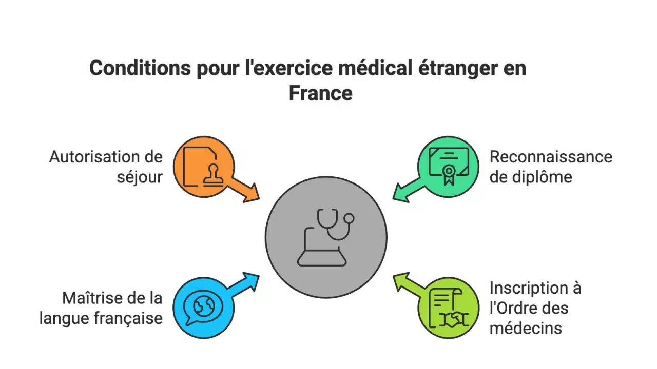 Conditions pour qu'un médecin étranger puisse exercer en France