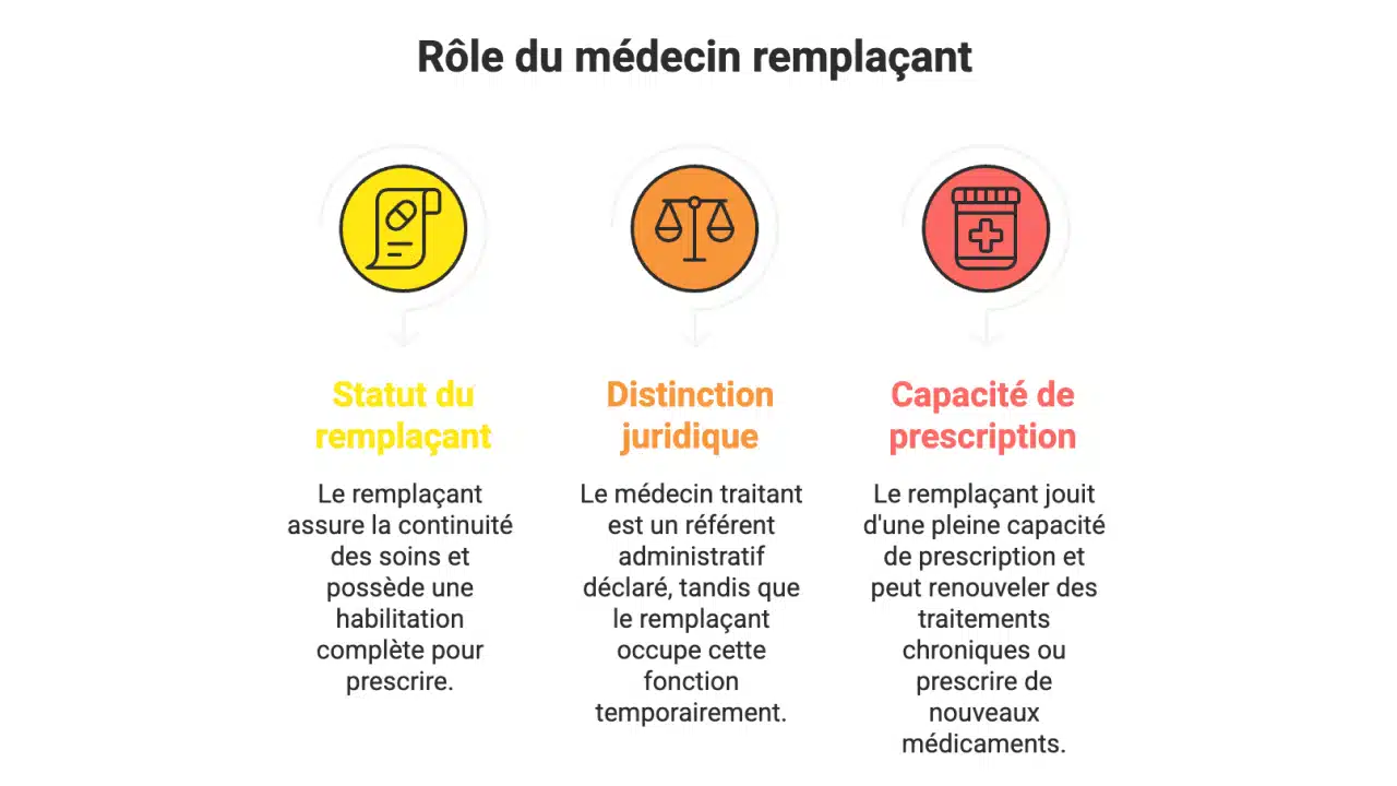 Le statut du remplaçant face au médecin traitant déclaré